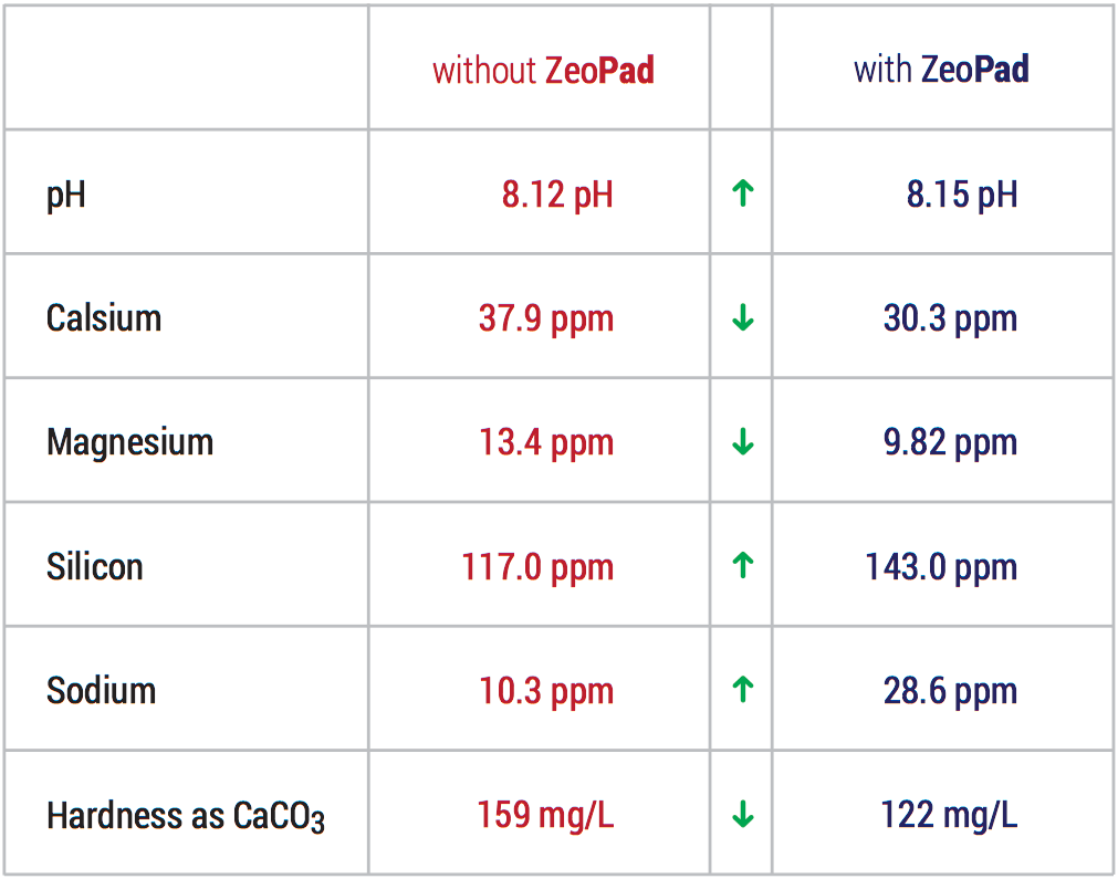 Comparison table without/with ZeoPad